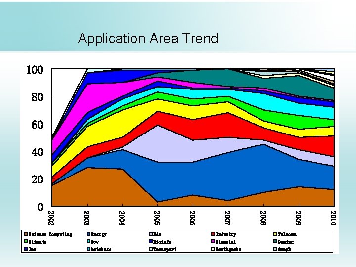 Application Area Trend 100 80 60 40 20 Telcomm Gaming Graph 2010 2009 Industry