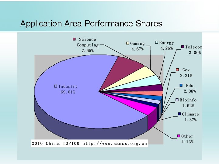 Application Area Performance Shares 
