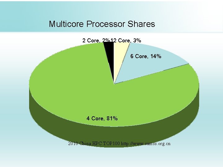Multicore Processor Shares 2 Core, 2%12 Core, 3% 6 Core, 14% 4 Core, 81%