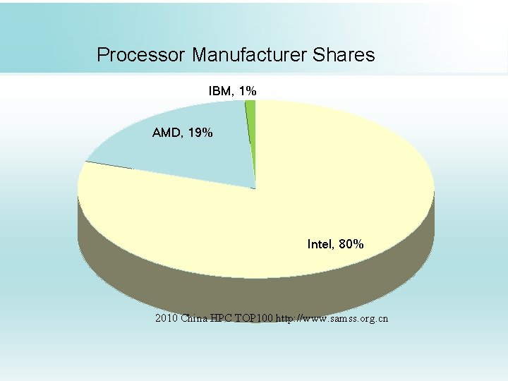 Processor Manufacturer Shares IBM, 1% AMD, 19% Intel, 80% 2010 China HPC TOP 100