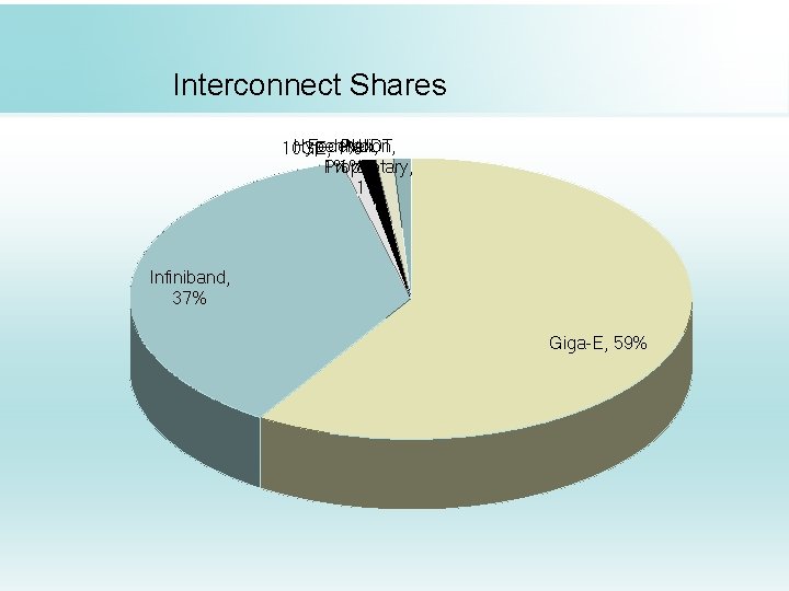 Interconnect Shares Hyper. Plex, Federation, NUDT 10 GE, 1% 1% Proprietary, 1% 1% Infiniband,