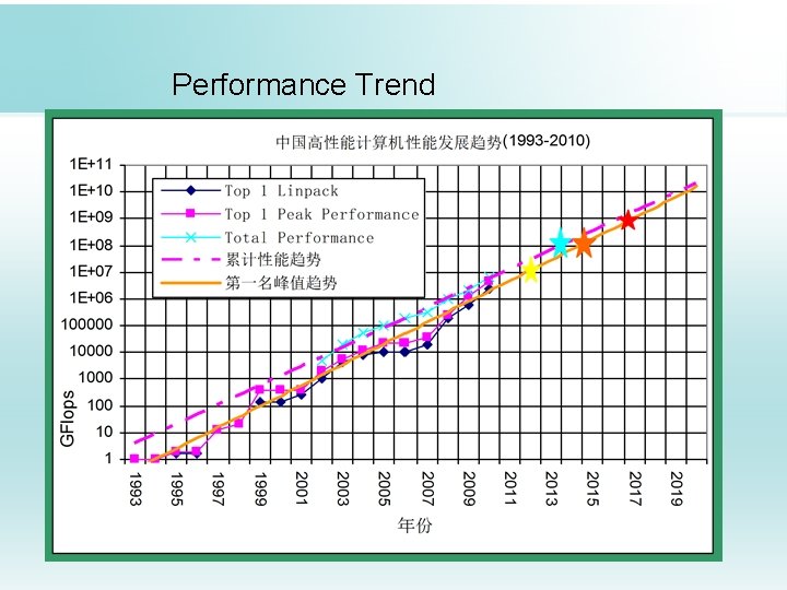 Performance Trend 