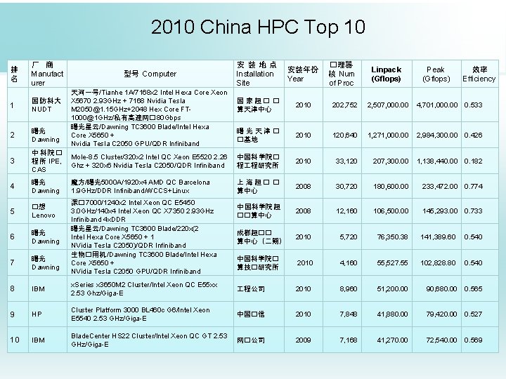 2010 China HPC Top 10 排 名 厂 商 Manufact urer 安装地点 Installation Site