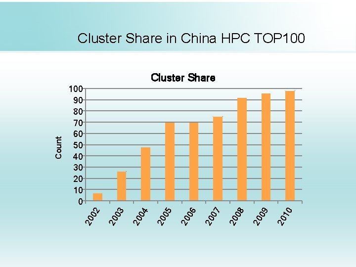 Cluster Share in China HPC TOP 100 0 20 1 9 20 0 8
