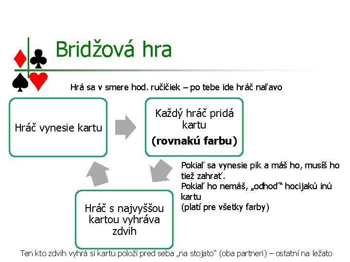 Bridžová hra Hrá sa v smere hod. ručičiek – po tebe ide hráč naľavo