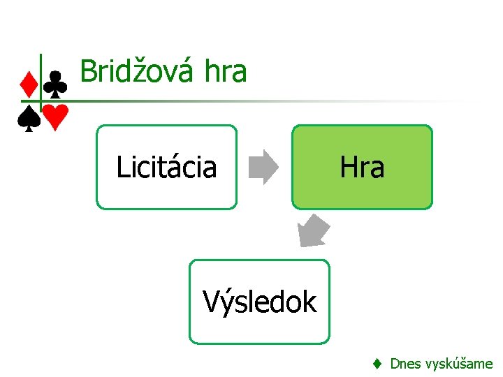 Bridžová hra Licitácia Hra Výsledok t Dnes vyskúšame 