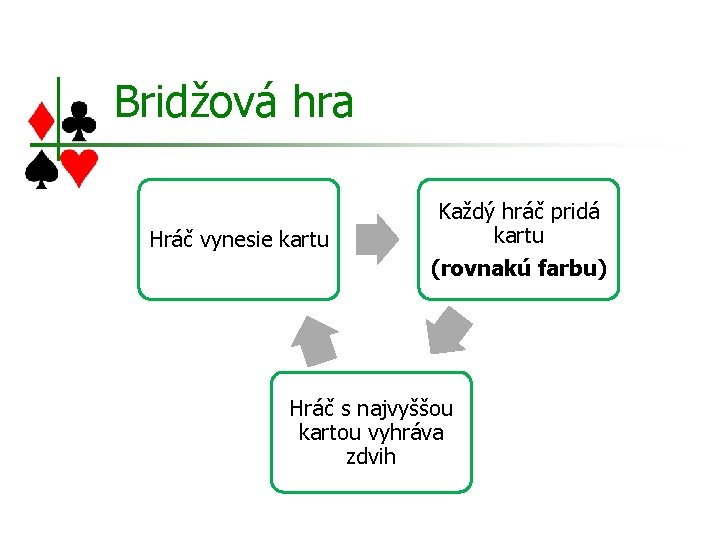 Bridžová hra Hráč vynesie kartu Každý hráč pridá kartu (rovnakú farbu) Hráč s najvyššou