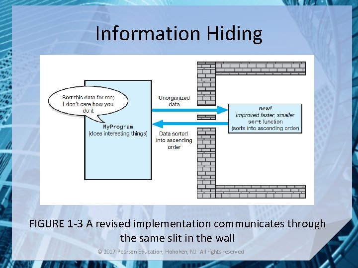 Information Hiding FIGURE 1 -3 A revised implementation communicates through the same slit in