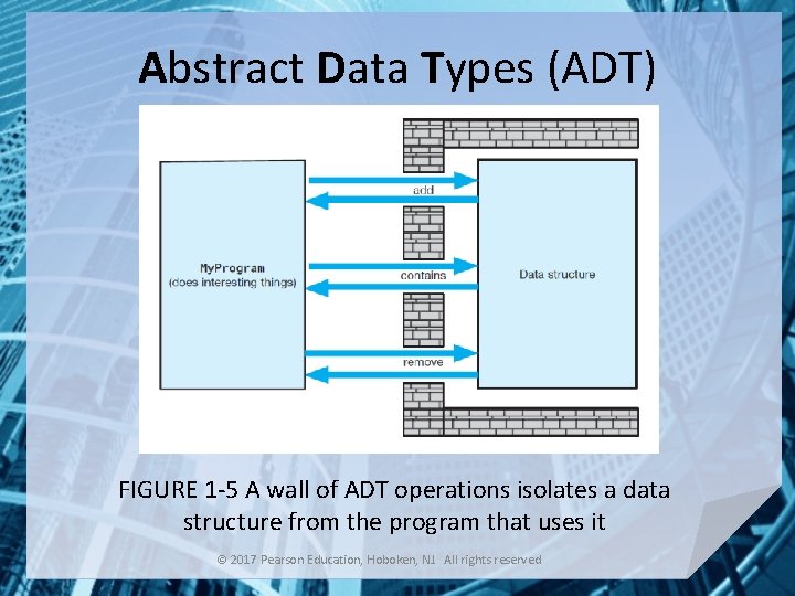 Abstract Data Types (ADT) FIGURE 1 -5 A wall of ADT operations isolates a