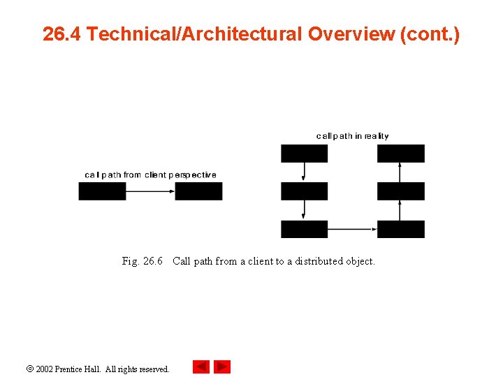 26. 4 Technical/Architectural Overview (cont. ) Fig. 26. 6 Call path from a client
