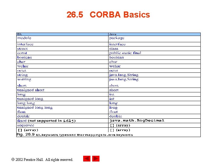 26. 5 CORBA Basics 2002 Prentice Hall. All rights reserved. 
