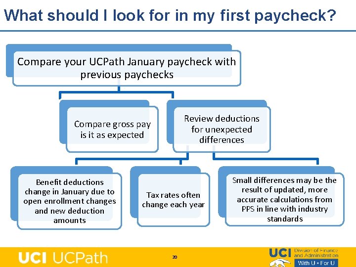 What should I look for in my first paycheck? Compare your UCPath January paycheck