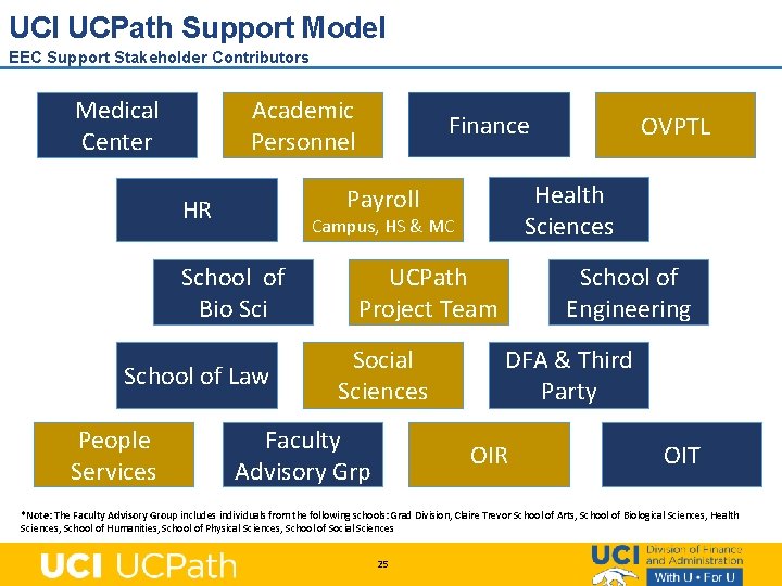UCI UCPath Support Model EEC Support Stakeholder Contributors Medical Center Academic Personnel Campus, HS