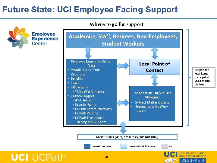 Future State: UCI Employee Facing Support Where to go for support Academics, Staff, Retirees,