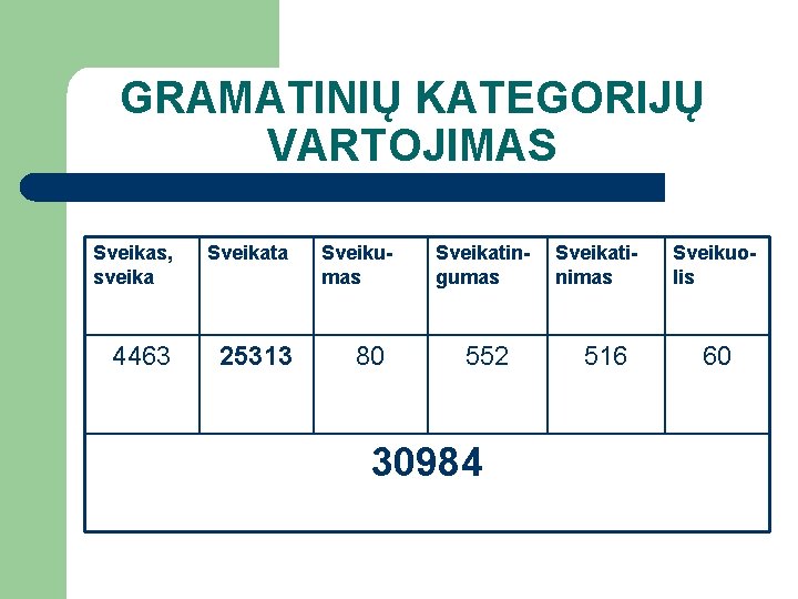 GRAMATINIŲ KATEGORIJŲ VARTOJIMAS Sveikas, sveika Sveikata 4463 25313 Sveikumas 80 Sveikatingumas 552 30984 Sveikatinimas