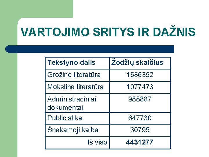 VARTOJIMO SRITYS IR DAŽNIS Tekstyno dalis Žodžių skaičius Grožinė literatūra 1686392 Mokslinė literatūra 1077473