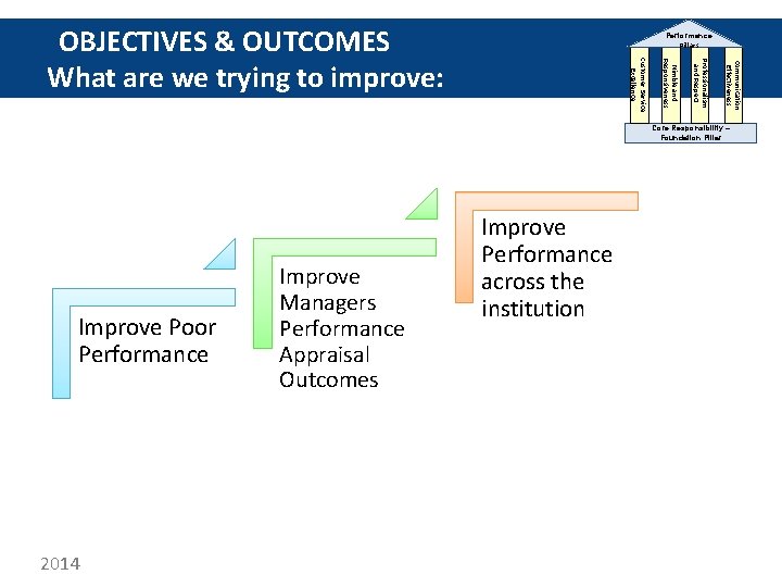 OBJECTIVES & OUTCOMES What are we trying to improve: Performance Pillars Communication Effectiveness Professionalism