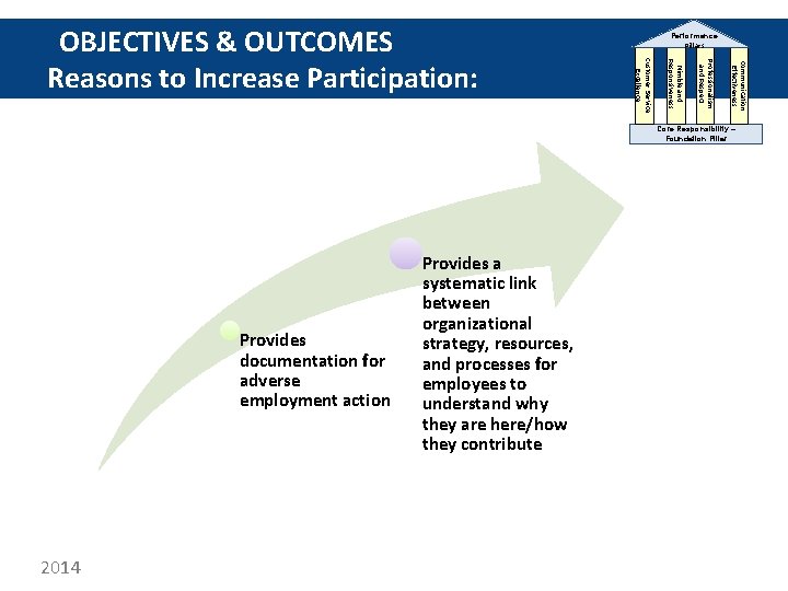 Performance Pillars Communication Effectiveness Professionalism and Respect Nimble and Responsiveness Customer Service Excellence OBJECTIVES