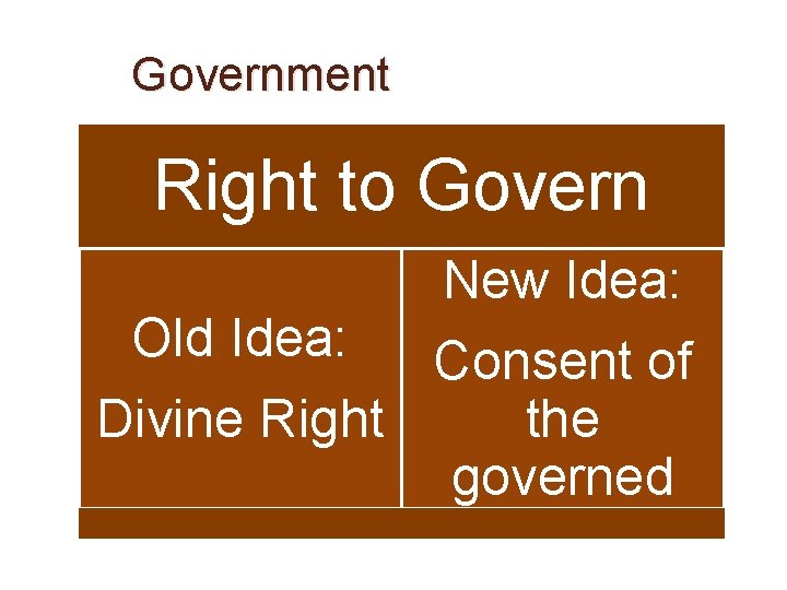 Government Right to Govern New Idea: Old Idea: Consent of Divine Right the governed