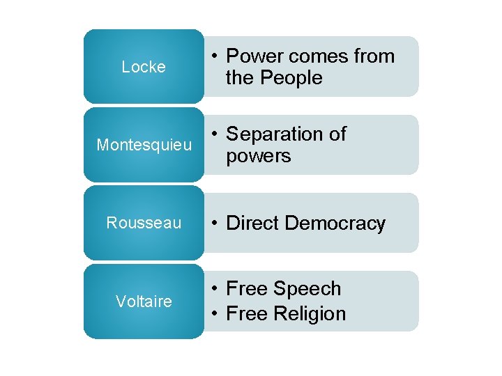 Locke Montesquieu Rousseau Voltaire • Power comes from the People • Separation of powers