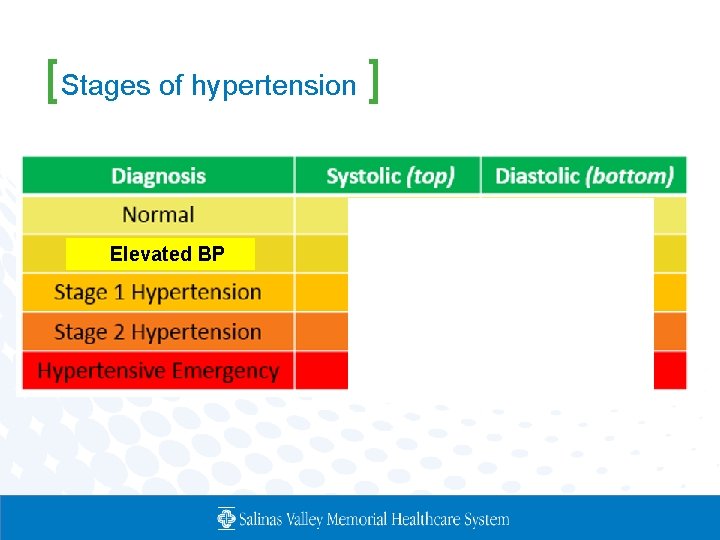 [Stages of hypertension ] Elevated BP 
