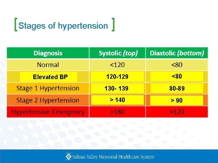 [Stages of hypertension ] Elevated BP 120 -129 <80 130 - 139 80 -89