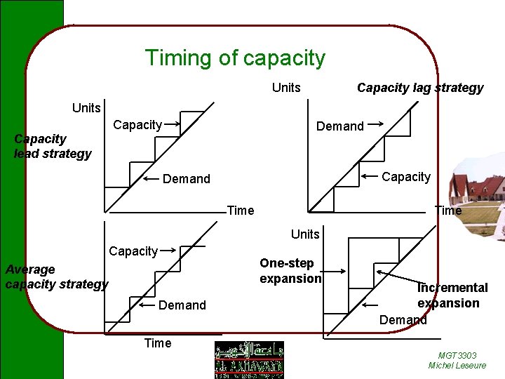 Timing of capacity Units Capacity lag strategy Units Capacity lead strategy Capacity Demand Time