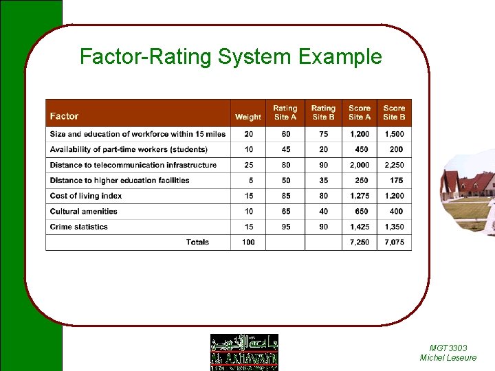 Factor-Rating System Example MGT 3303 Michel Leseure 