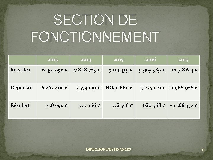 SECTION DE FONCTIONNEMENT 2013 2014 2015 Recettes 6 491 090 € 7 848 785