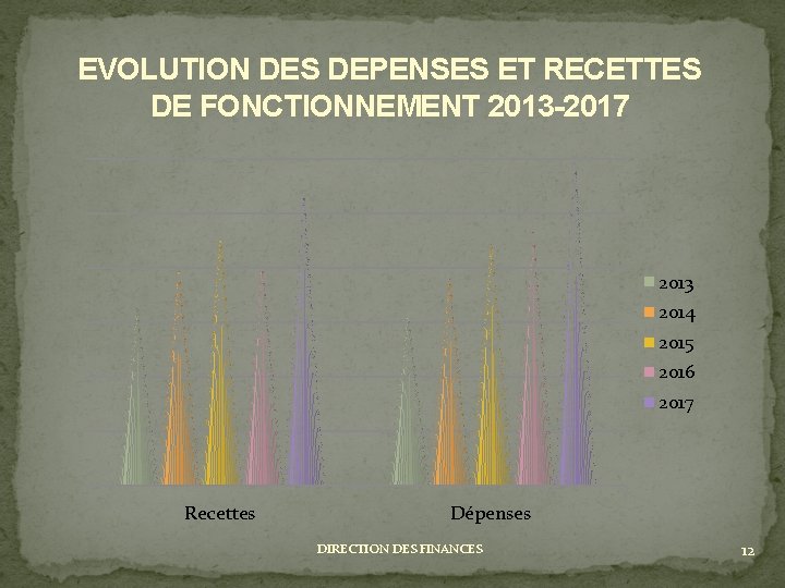 EVOLUTION DES DEPENSES ET RECETTES DE FONCTIONNEMENT 2013 -2017 2013 2014 2015 2016 2017