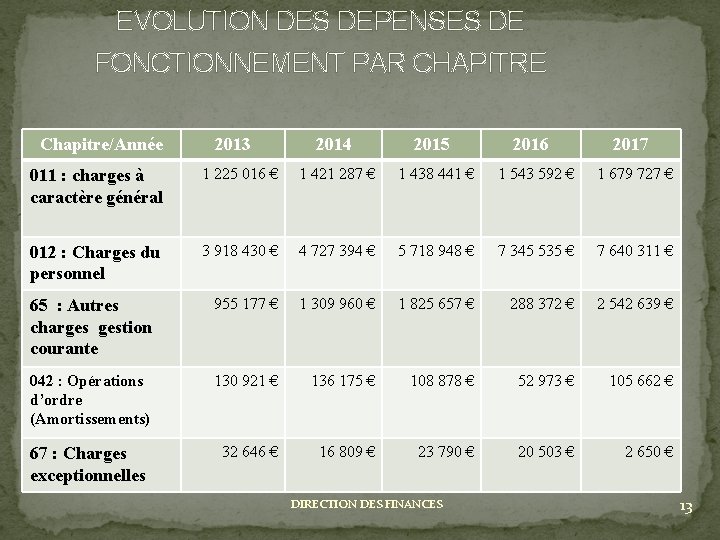 EVOLUTION DES DEPENSES DE FONCTIONNEMENT PAR CHAPITRE Chapitre/Année 2013 2014 2015 2016 2017 011