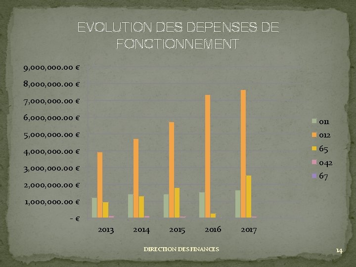 EVOLUTION DES DEPENSES DE FONCTIONNEMENT 9, 000. 00 € 8, 000. 00 € 7,