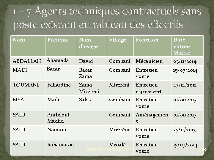 1 – 7 Agents techniques contractuels sans poste existant au tableau des effectifs Nom