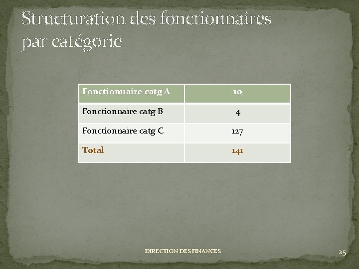 Structuration des fonctionnaires par catégorie Fonctionnaire catg A 10 Fonctionnaire catg B 4 Fonctionnaire