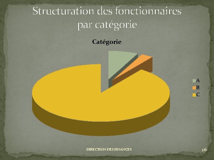 Structuration des fonctionnaires par catégorie Catégorie A B C DIRECTION DES FINANCES 26 