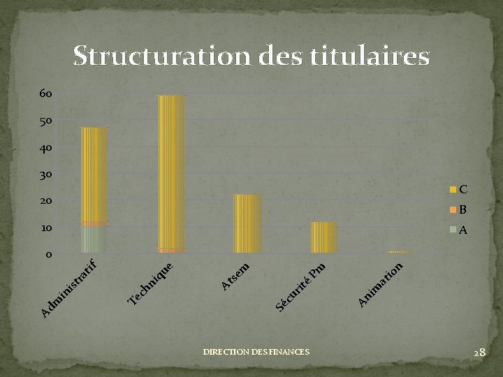 Structuration des titulaires 60 50 40 30 C 20 B 10 A DIRECTION DES