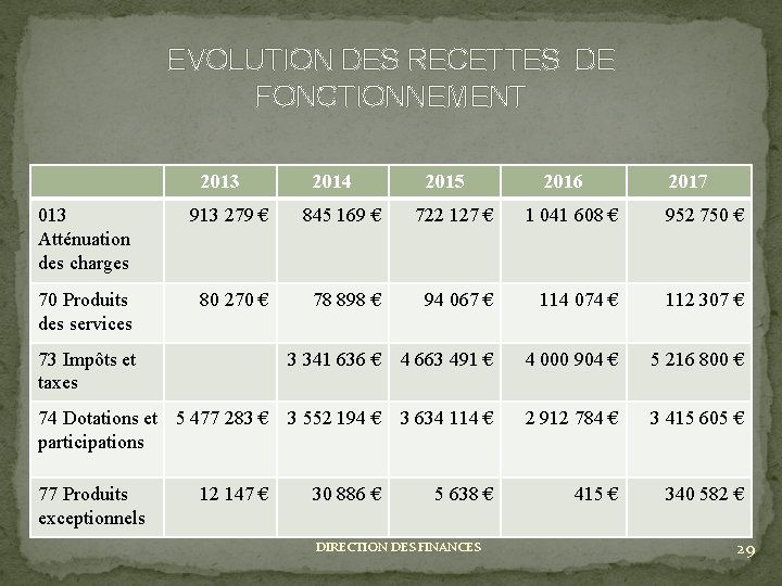EVOLUTION DES RECETTES DE FONCTIONNEMENT 2013 2014 2015 2016 2017 013 Atténuation des charges