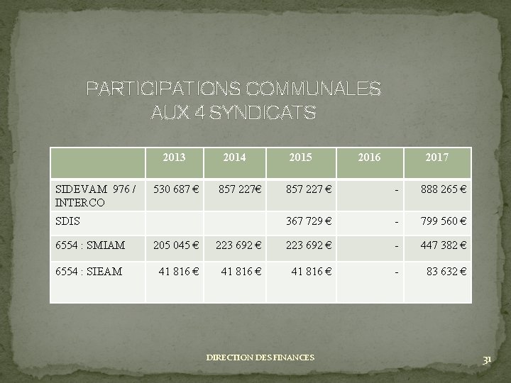 PARTICIPATIONS COMMUNALES AUX 4 SYNDICATS 2013 SIDEVAM 976 / INTERCO 530 687 € 2014