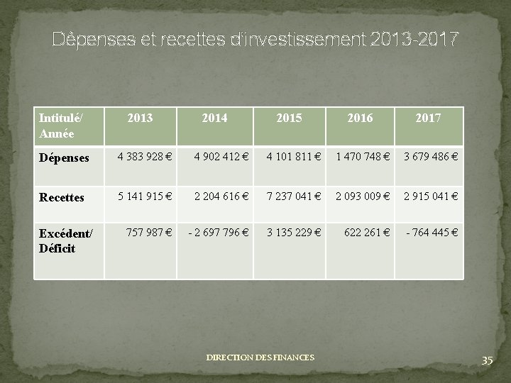 Dépenses et recettes d’investissement 2013 -2017 Intitulé/ Année 2013 2014 2015 2016 2017 Dépenses