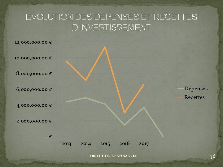 EVOLUTION DES DEPENSES ET RECETTES D’INVESTISSEMENT 12, 000. 00 € 10, 000. 00 €