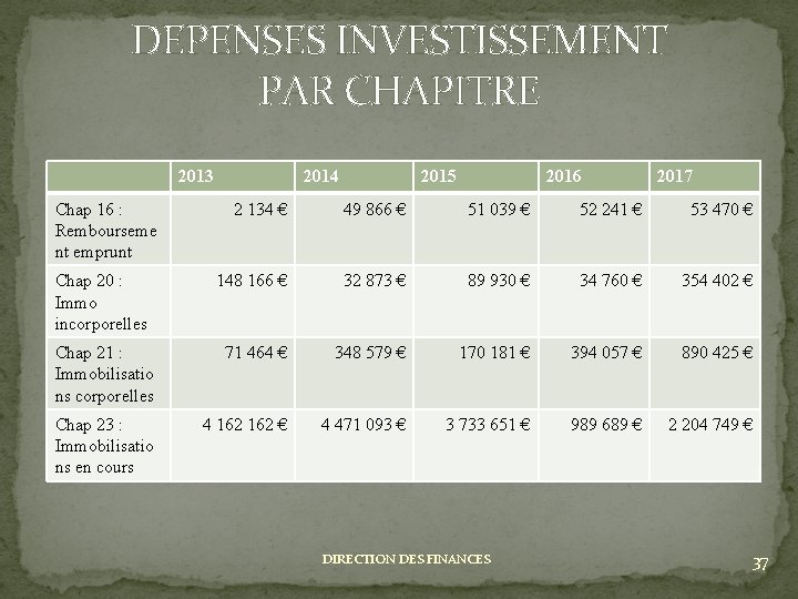 DEPENSES INVESTISSEMENT PAR CHAPITRE 2013 Chap 16 : Rembourseme nt emprunt 2014 2015 2016