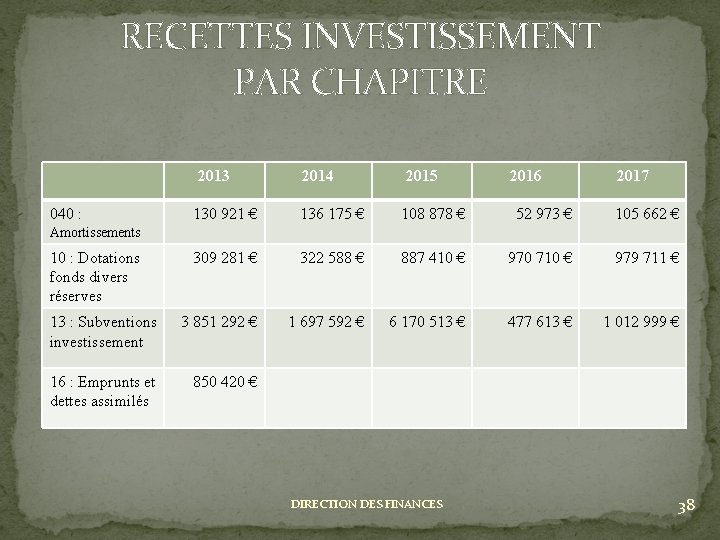 RECETTES INVESTISSEMENT PAR CHAPITRE 2013 2014 2015 130 921 € 136 175 € 108