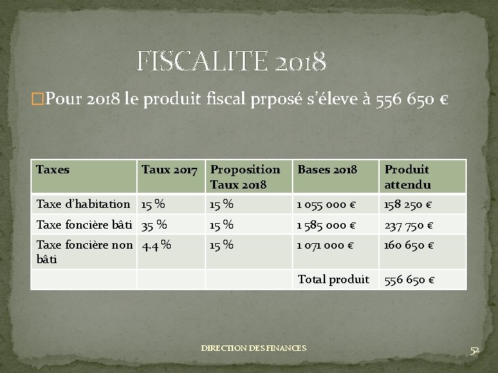  FISCALITE 2018 �Pour 2018 le produit fiscal prposé s’éleve à 556 650 €