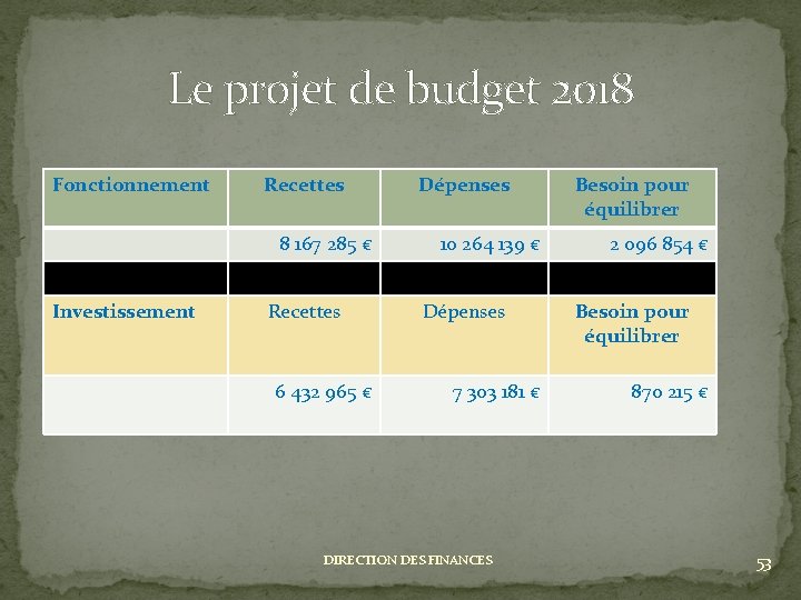 Le projet de budget 2018 Fonctionnement Recettes 8 167 285 € Investissement Recettes 6