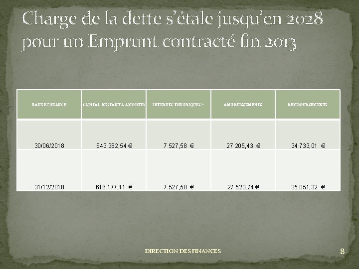 Charge de la dette s’étale jusqu’en 2028 pour un Emprunt contracté fin 2013 DATE