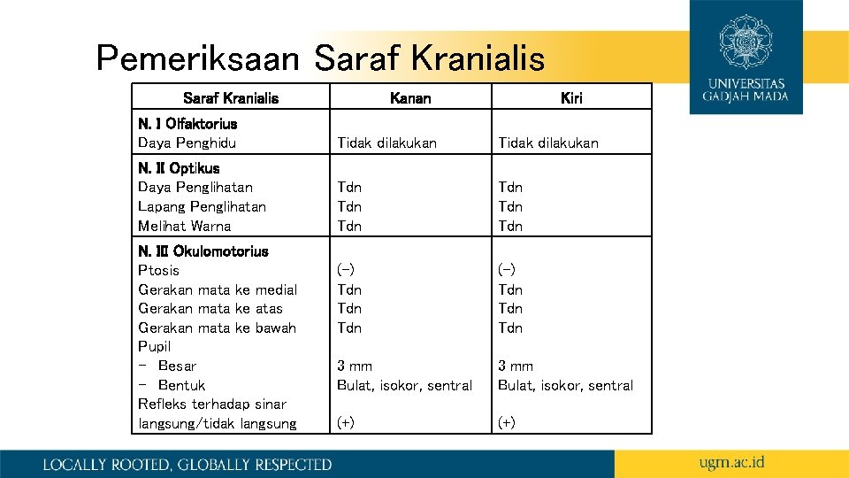 Pemeriksaan Saraf Kranialis Kanan Kiri N. I Olfaktorius Daya Penghidu Tidak dilakukan N. II