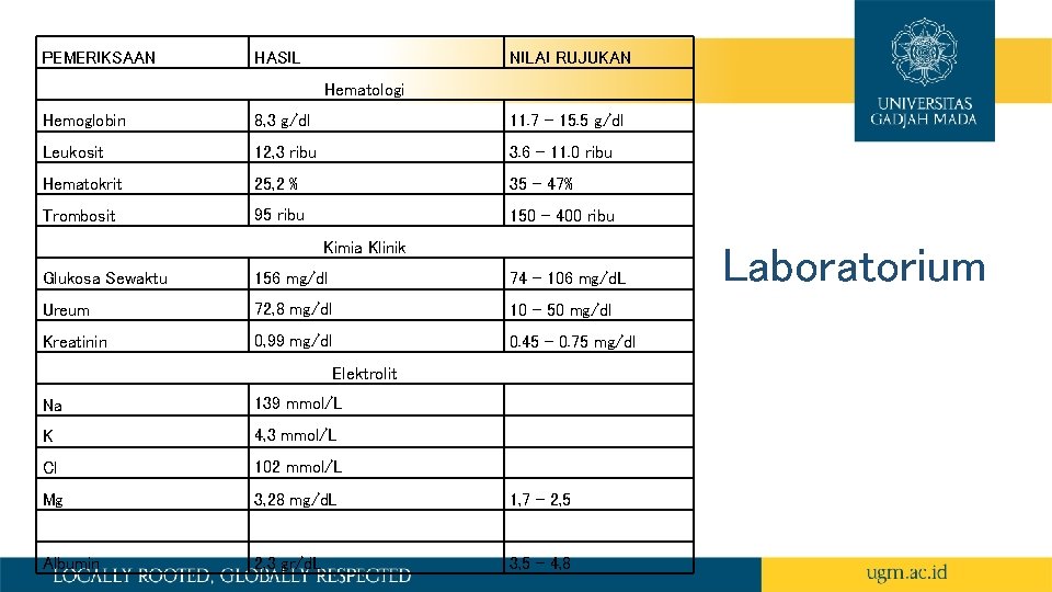 PEMERIKSAAN HASIL NILAI RUJUKAN Hematologi Hemoglobin 8, 3 g/dl 11. 7 – 15. 5