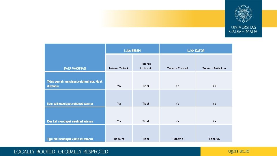 LUKA BERSIH LUKA KOTOR DATA VAKSINASI Tetanus Toksoid Tetanus Antitoksin Tidak pernah mendapat vaksinasi
