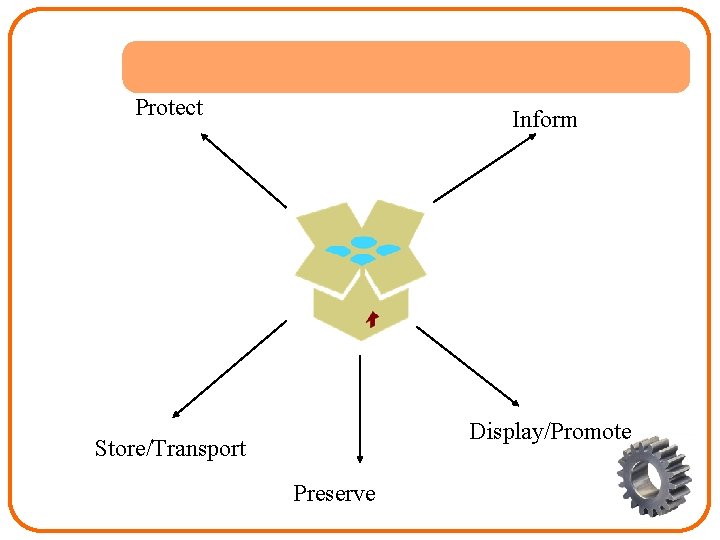 Protect Inform Display/Promote Store/Transport Preserve 