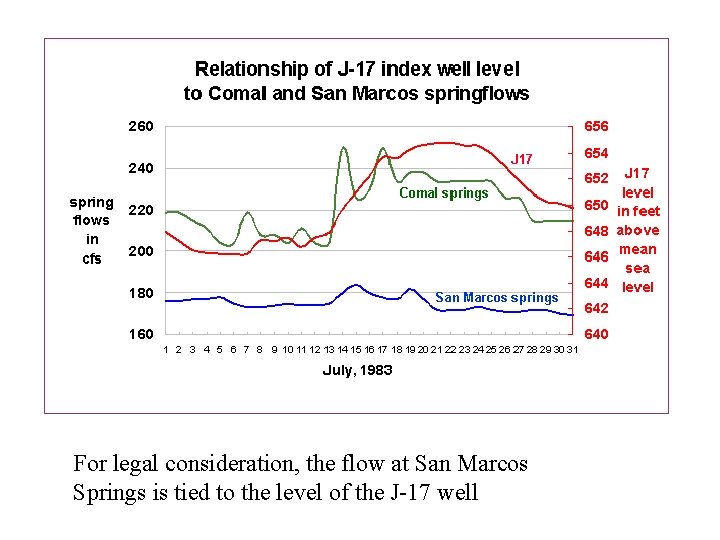 For legal consideration, the flow at San Marcos Springs is tied to the level